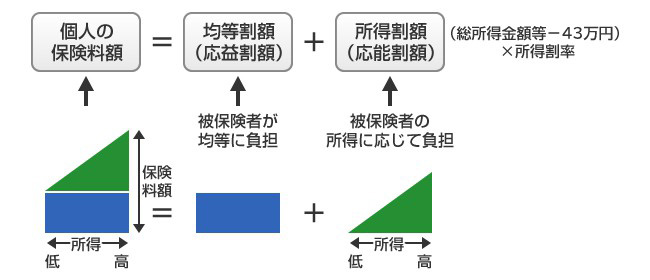 個人の保険料額の計算方法