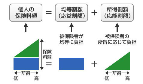個人の保険料額の計算方法 個人の保険料額の計算方法