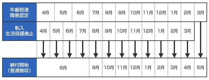 納付開始の時期