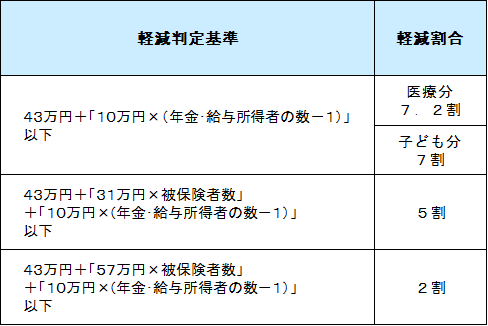 均等割の軽減 均等割の軽減