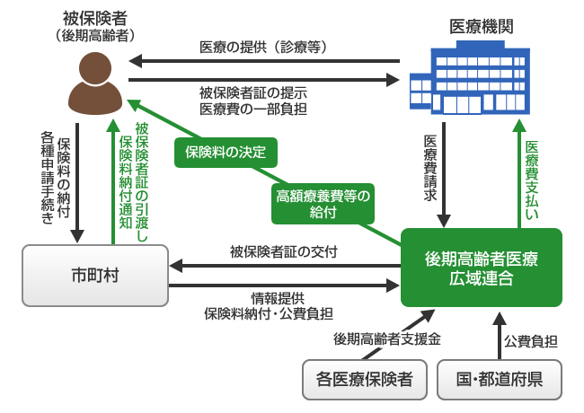 運営主体・制度の流れの図