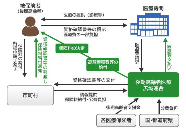 運営主体・制度の流れの図