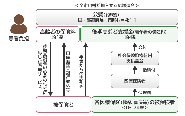 全市町村が加入する広域連合の図