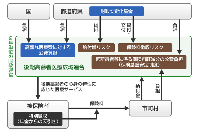 財政リスクの軽減についての図