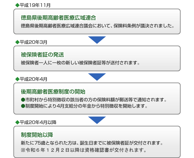 制度施行までの流れ