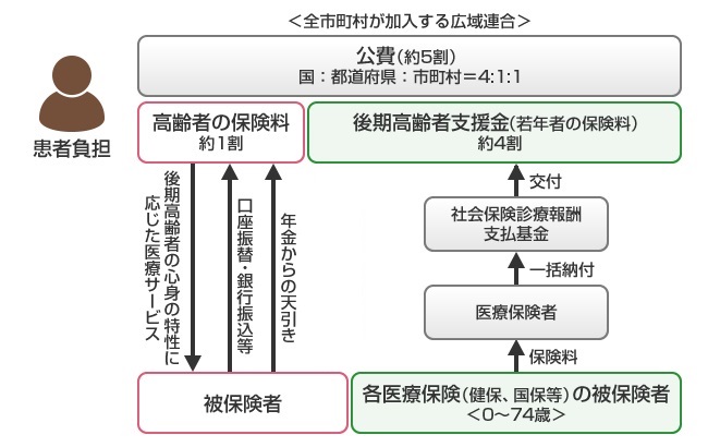 全市町村が加入する広域連合の図