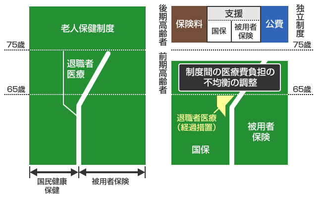 被保険者についての図