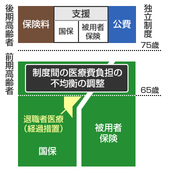 被保険者についての図